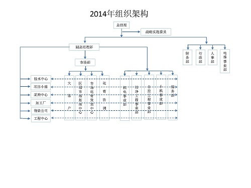 2014年公司組織架構(gòu)調(diào)整工作全面啟動